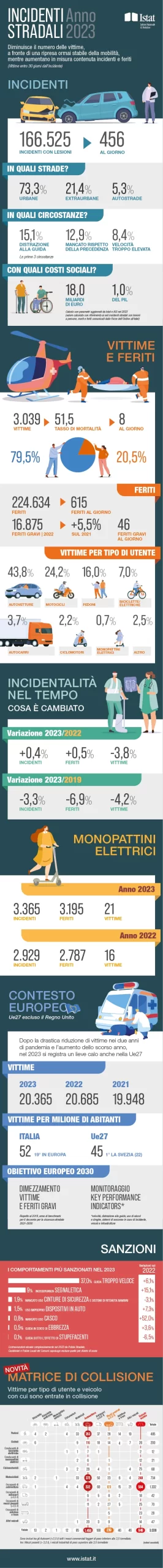 infografica-incidenti-stradali-2024